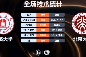 北京大学32分大胜宁波大学迎2连胜 汪志鹏26分 昂塞尔19+11+5断
