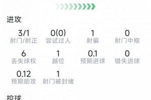 关键时刻觉醒！阿尔瓦雷斯数据：加时破门，3射1正，2关键传球